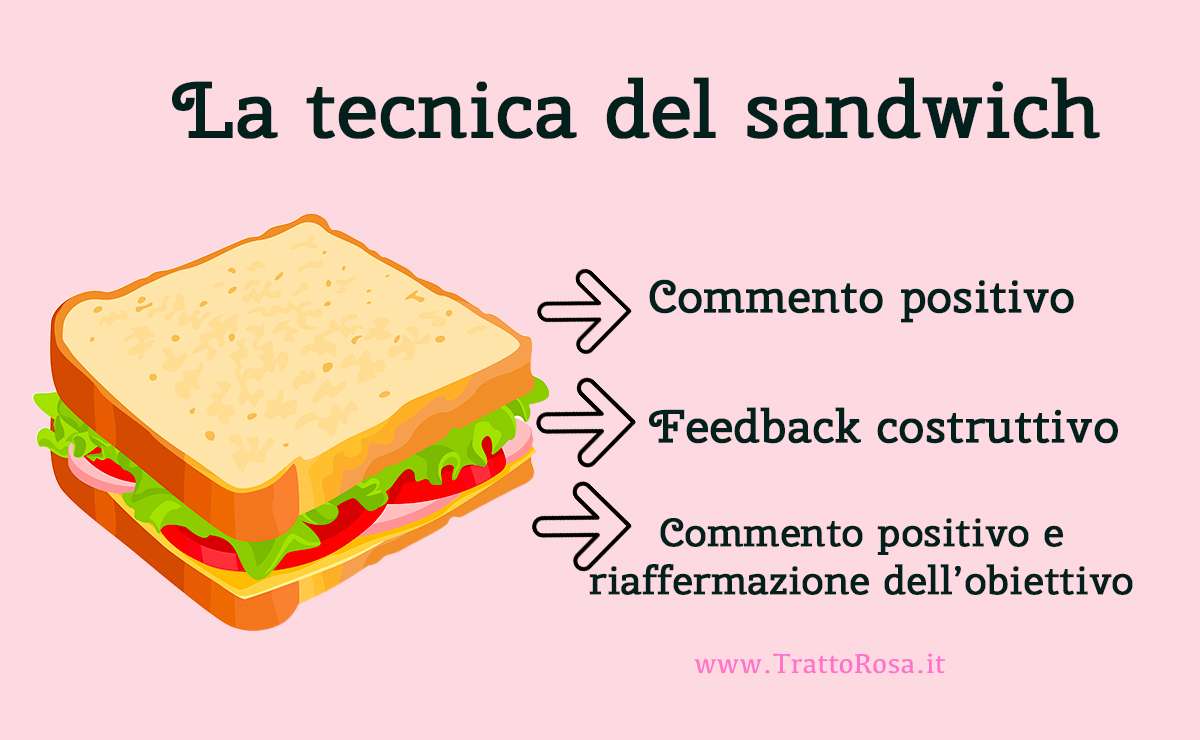 Infografica sulla tecnica del sandwich con disegno di un panino a strati e indicazioni: commento positivo, feedback costruttivo, commento positivo e riaffermazione dell’obiettivo